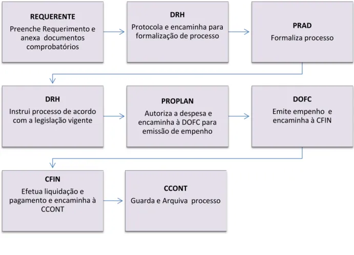 FIGURA 9 - PROCEDIMENTO PARA AUXÍLIO FUNERAL 