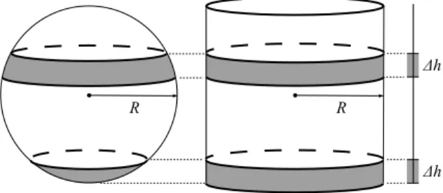 Figura 1. Faixas esf´ericas e cil´ındricas com a mesma ´ area.