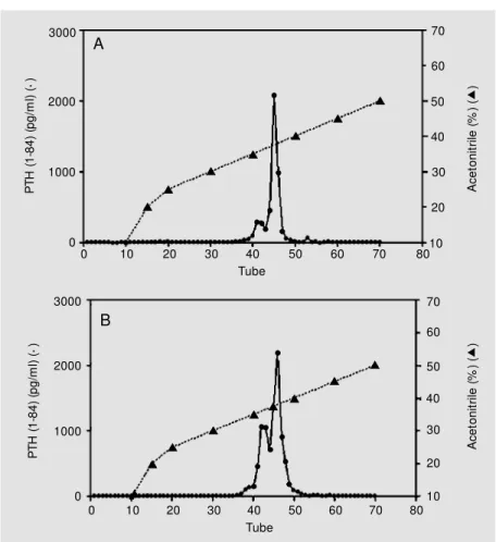 Figure 1. Elution profiles obtained by HPLC for serum from a patient w ith primary hyper- hyper-parathyroidism (A) and from a patient w ith hyperhyper-parathyroidism secondary to chronic renal failure (B)