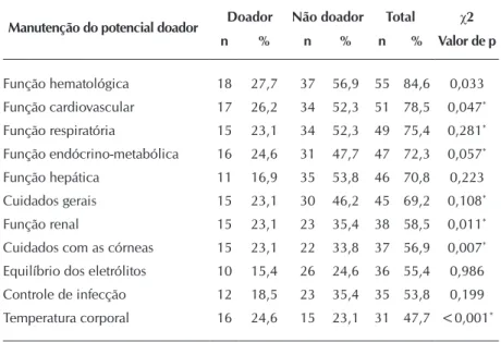 Tabela 3 -  Manutenção do potencial doador de órgãos e tecidos para trans- trans-plantes, Natal, Rio Grande do Norte, Brasil, 2014