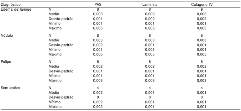Tabela 7. Número de pacientes com membrana basal identificável pelo PAS e por métodos imunoistoquímicos nos diversos diagnósticos e dados relativos à sua espessura obtida em milímetros