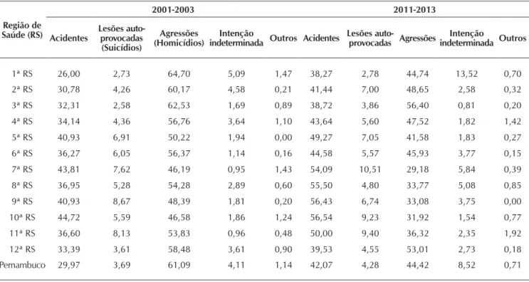 Tabela 2 -  Percentual* dos óbitos por causas externas de acordo com sua circunstância por Região de Saúde, Pernambuco,  Brasil, 2001-2003 e 2011-2013