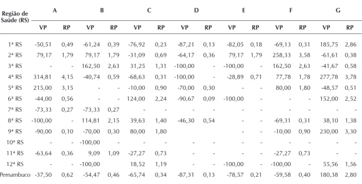 Tabela 5 -  Variação percentual e razão de proporção dos óbitos por causas externas cuja intenção é indeterminada por natu- natu-reza da lesão, Pernambuco, Brasil, 2001-2003 e 2011-2013