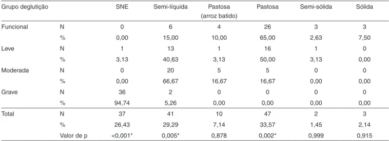 Tabela 2. Distribuição dos pacientes em relação do grau de comprometimento da deglutição e ao tipo de dieta