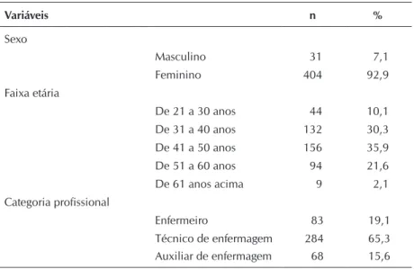 Tabela 2 -  Agrupamentos das doenças apresentadas nos atestados médicos dos profissionais de enfermagem (N=435) confor- confor-me Código Internacional de Doenças (CID 10), Goiânia, Goiás, Brasil, 2014