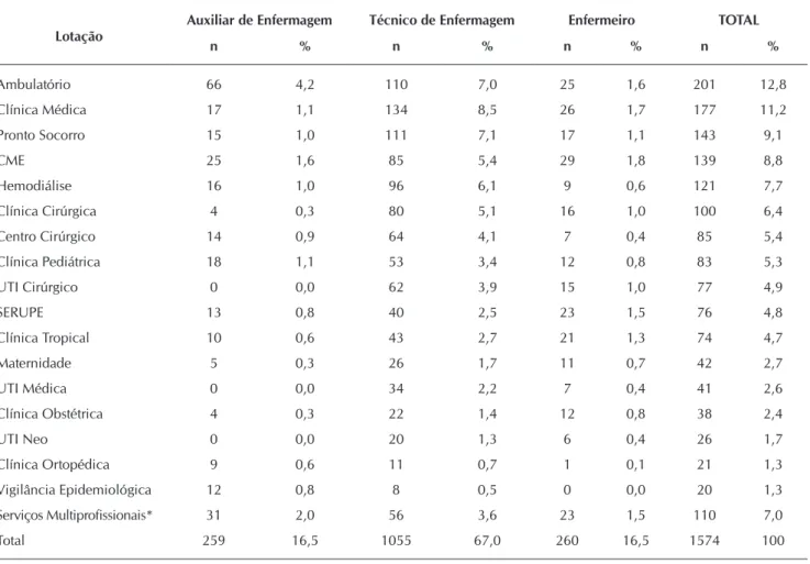 Tabela 3 -  Principais categorias de doenças apresentadas nos atestados médicos dos profissionais de enfermagem (N=435)  conforme Código Internacional de Doenças (CID 10), Goiânia, Goiás, Brasil, 2014