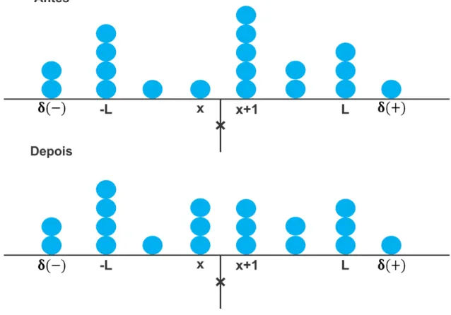 Figura 3.1: Evolução das partículas.