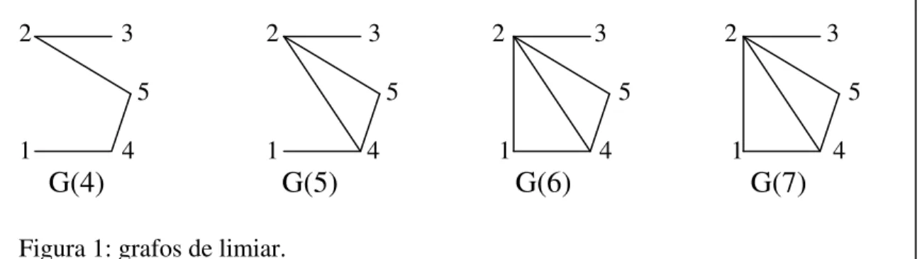 Figura 1: grafos de limiar. 