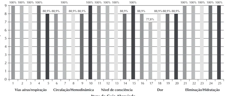 Figura 2 -  Distribuição das afirmações consideradas claras e compreensíveis para os juízes avaliadores do guia abreviado de  ACCR em pediatria, Fortaleza, Ceará, Brasil, 2011