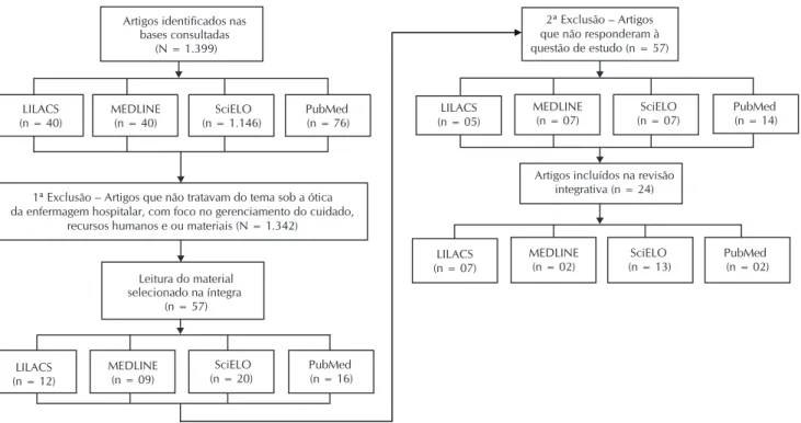 Figura 1 -  Fluxograma representativo da busca nas bases de dados LILACS, MEDLINE, SciELO e PubMed - 2000 a 2011