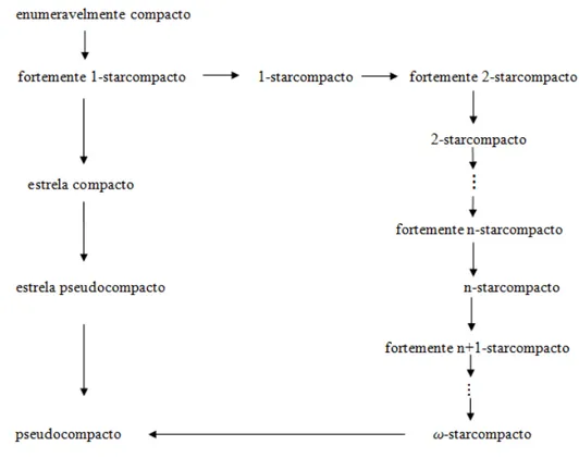 Figura 2.1: Diagrama de implica¸c˜oes entre enumeravelmente compacto e pseudocompacto