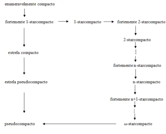Figura 2.1: Diagrama de implica¸c˜oes entre enumeravelmente compacto e pseudocompacto