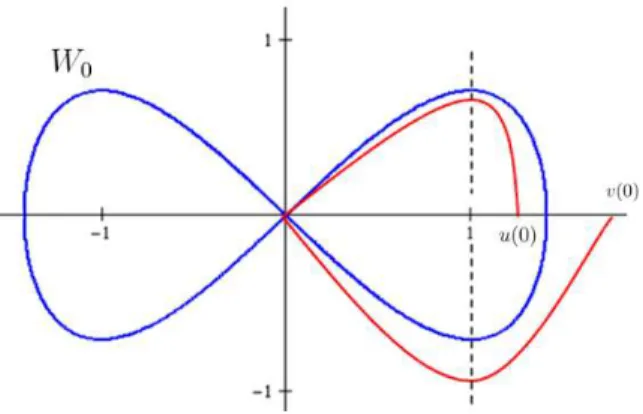 Figura 3.4: Órbita da W s (0, 0) e da W u (0, 0) do campo f 0 (x, y)
