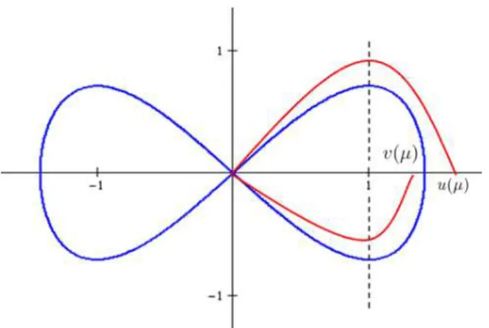 Figura 3.5: Órbita de W s (0, 0) e da W u (0, 0) do campo f µ (x, y), µ ≥ 2