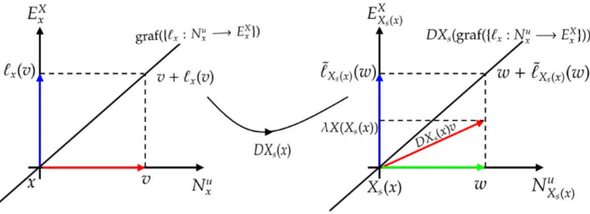 Figura 4.1: Ação do DX s (x) em L .