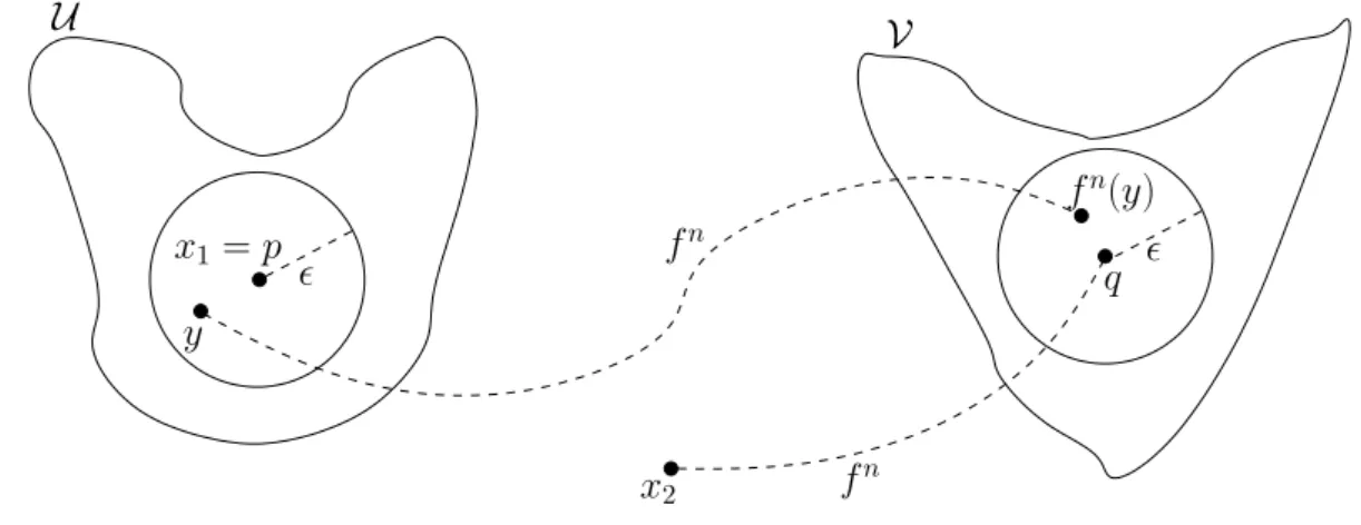 Figura 1.2.3: Propriedade de especifica¸c˜ao implica em mistura topol´ogica.