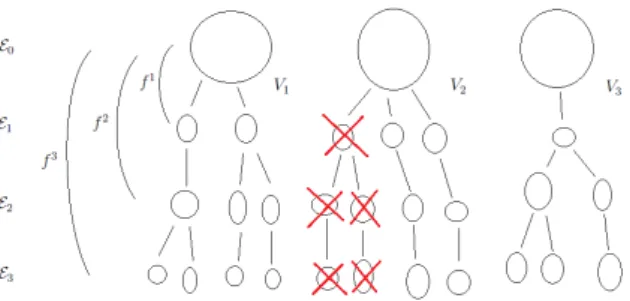 Figura 1.1: Esquema mostrando a constru¸c˜ao de uma fam´ılia de pr´e-imagens fechada pela dinˆamica