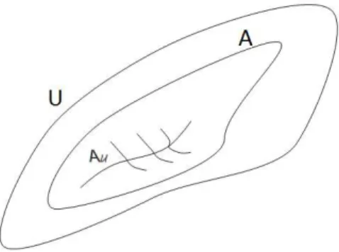 Figura 2.1: U ´e uma componente erg´odica com seu atrator A e seu conjunto ω U -limite A U .