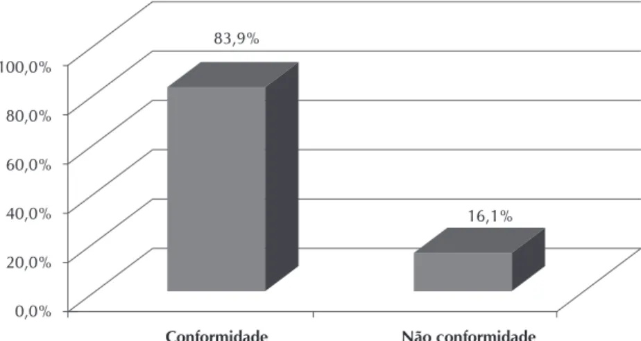 Figura 2 -  Distribuição de conformidade e não conformidade na realização  de higiene das mãos, Hospital Universitário, Universidade de São  Paulo, São Paulo, 2011