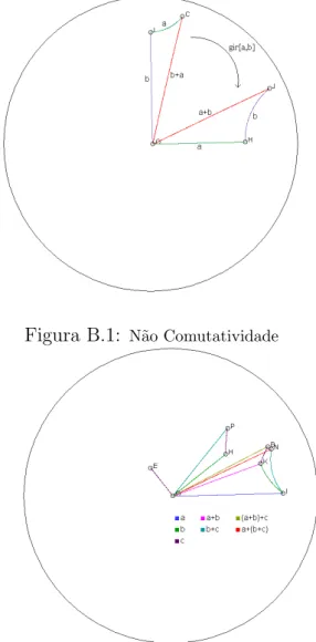 Figura B.1: N˜ ao Comutatividade