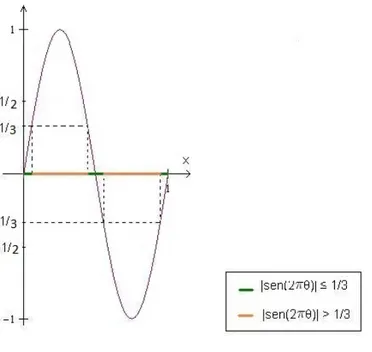 Figura 3.2: sin 2πθ Por outro lado se θ ∈ A 2 temos que | sin 2πθ | ≥ 1