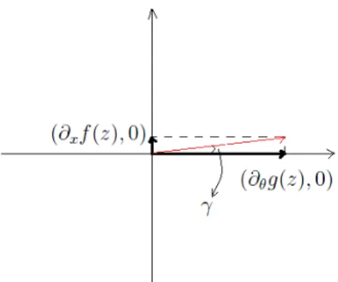 Figura 4.2: ImDϕ(z) Logo, γ = ∂ θ f (z) ∂ θ g(z) ⇒  ∂ θ f (z)∂θg(z)  = παd ≪ 1.
