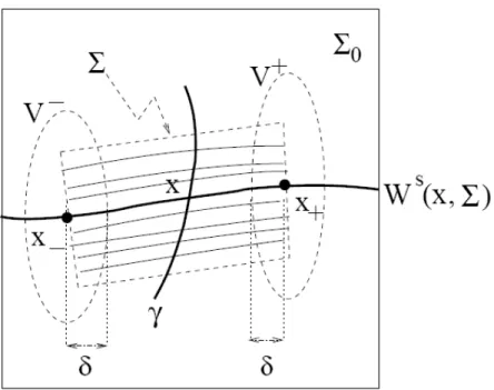 Figura 2.3: Constru¸c˜ao da se¸c˜ao transversal δ-adaptada de um ponto regular x 1. R(W s (x, Σ)) ⊂ W s (R(x), Σ)