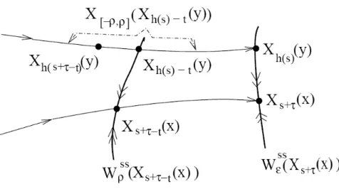 Figura 2.8: Posi¸c˜ao relativa das variedades est´aveis e ´orbitas no argumento da redu¸c˜ao do Teorema(A) para Teorema de Expansividade para o futuro