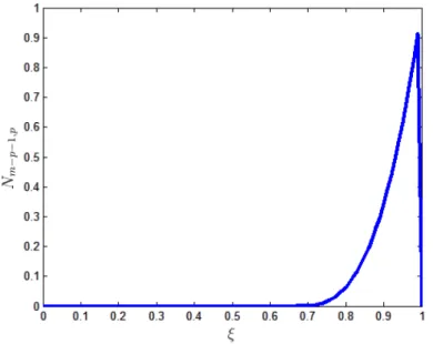 Figura 1 – Descontinuidade gerada na B-Spline N m − p − 1,p em ξ = 1 devido a descontinui- descontinui-dade na deﬁnição de N m − 1,0 (ξ) nesse ponto.