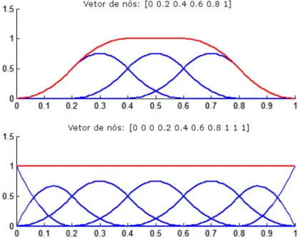 Figura 3 – Efeito da repetição do nós iniciais e ﬁnais na soma das funções base (a soma é representada pela função em vermelho).