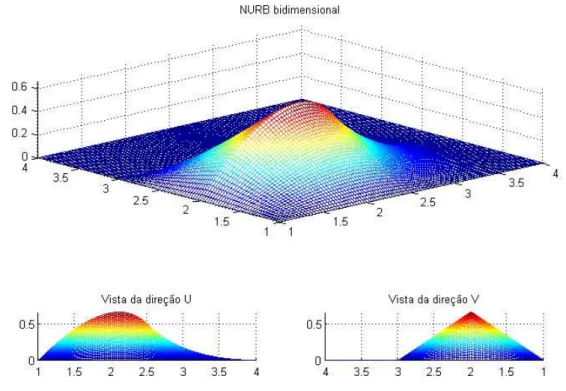 Figura 5 – Construção das NURBS bidimensionais com funções base de graus diferentes em cada direção.