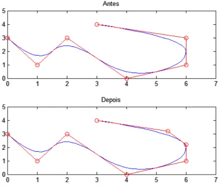 Figura 8 – Alteração de alguns pontos de controle sem alterar a curva após a inserção de um novo nó.