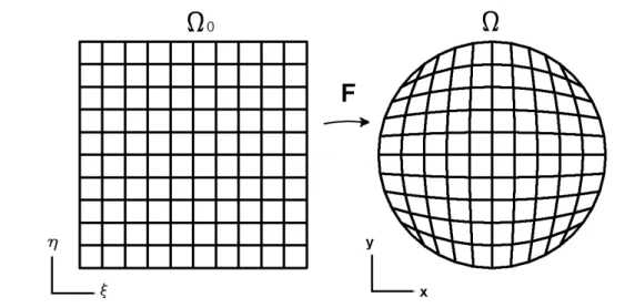 Figura 9 – Transformação do domínio paramétrico para o domínio geométrico.