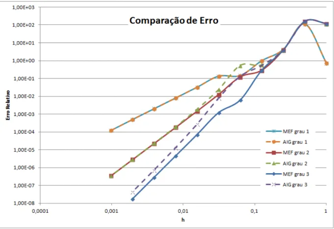 Figura 16 – Comparação do erro entre o método dos elementos ﬁnitos e o método isogeo- isogeo-métrico para funções base de graus 1, 2 e 3.