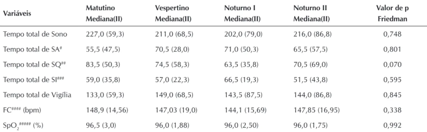 Tabela 4 -  Comparação das medianas dos tempos totais dos padrões de sono apresentados pelos recém-nascidos prematuros,  em minutos, segundo períodos do dia, São Paulo, São Paulo, Brasil, 2013