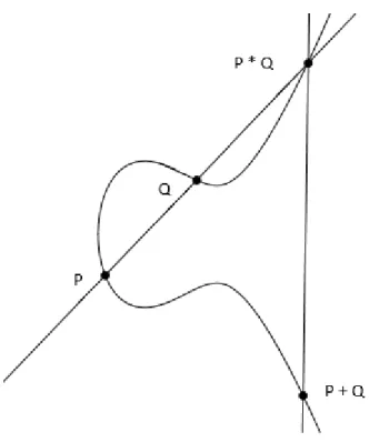 Figura 3.1: Adi¸c˜ao de pontos em uma curva el´ıptica