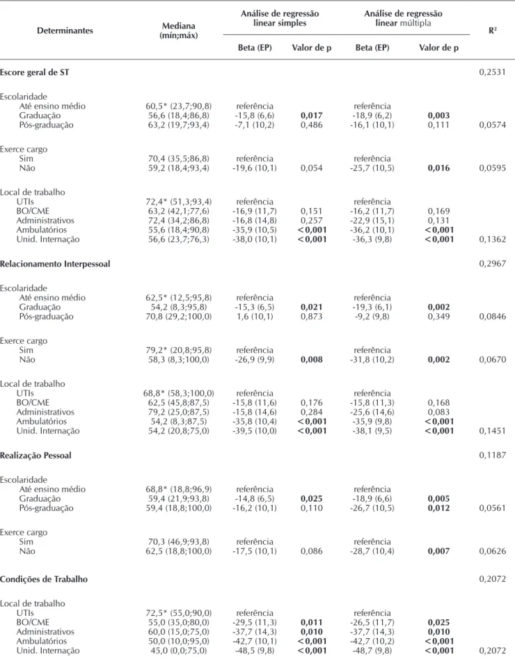 Tabela 2 -  Determinantes da satisfação no trabalho (ST) segundo o escore geral e os domínios do QST-Caism, Hospital da  Mulher Prof