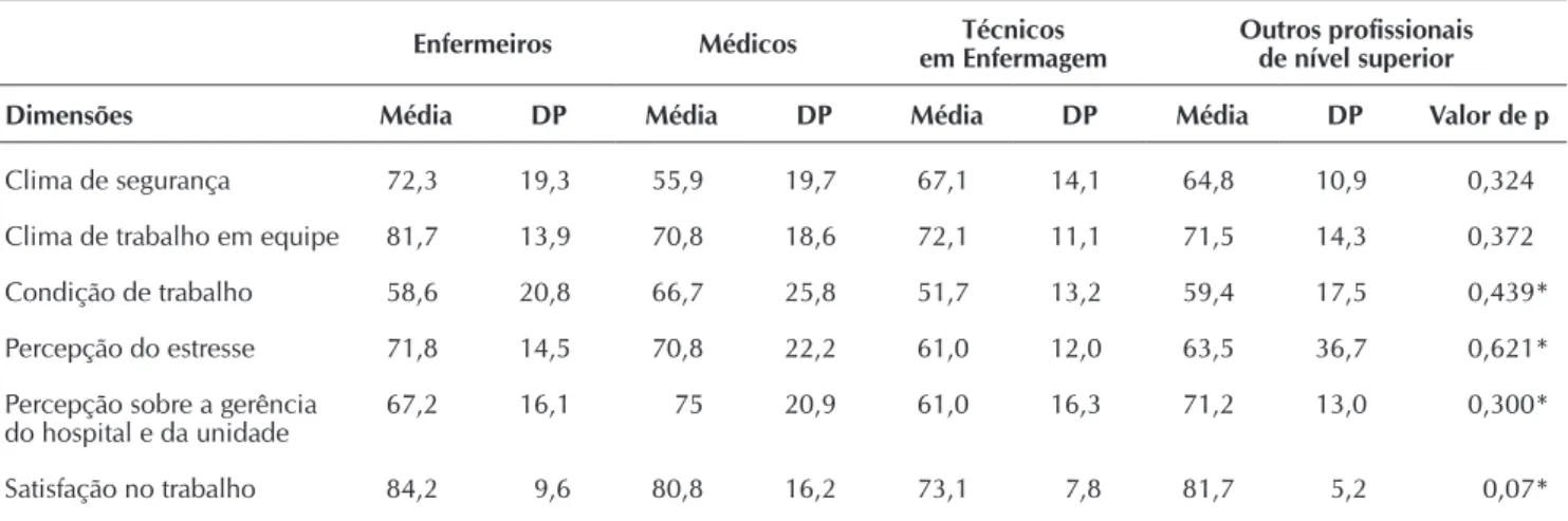 Tabela 3 -  Distribuição das categorias profissionais segundo médias das dimensões referentes à cultura de segurança, Unidade  de Transplante de Medula Óssea, Santa Catarina, Brasil, 2013