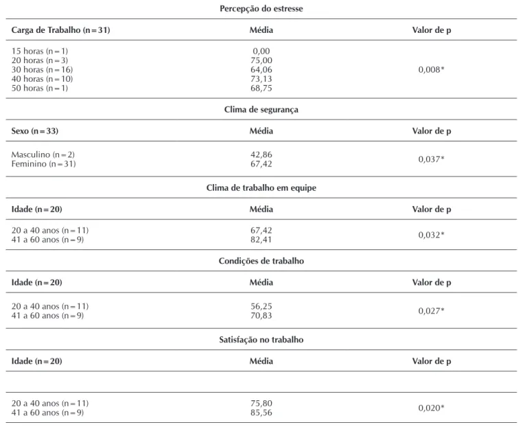 Tabela 4 -  Variáveis demográficas e características dos profissionais com diferenças significativas sobre as dimensões analisa- analisa-das, Unidade de Transplante de Medula Óssea, Santa Catarina, Brasil, 2013