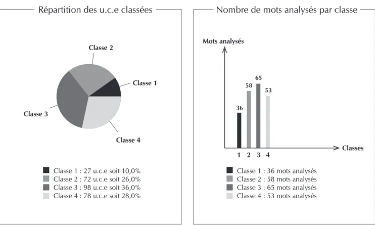 Figura 2 - Divisão das classes -   Classificação Hierárquica Descendente.