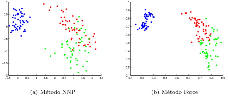 Figura 2.17: Proje¸c˜ ao do conjunto de dados ´Iris atrav´es dos m´etodos NNP e Force com destaque das classes