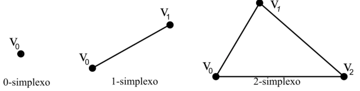 Figura 1 – Exemplos de simplexos. Da esquerda para a direita, simplexos de dimensão 0 (ponto), dimensão 1 (aresta) e dimensão 2 (triângulo).