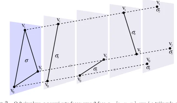 Figura 2 – O 2-simplexo σ possui sete faces: uma 2-face σ = [v 0 , v 1 , v 2 ], que é o triângulo gerado pelo 2-simplexo; três 1-faces σ 6 = [v 0 , v 1 ], σ 5 = [v 0 , v 2 ] e σ 4 = [v 1 , v 2 ], que são as arestas do triângulo; e três 0-faces σ 3 = [v 0 ]