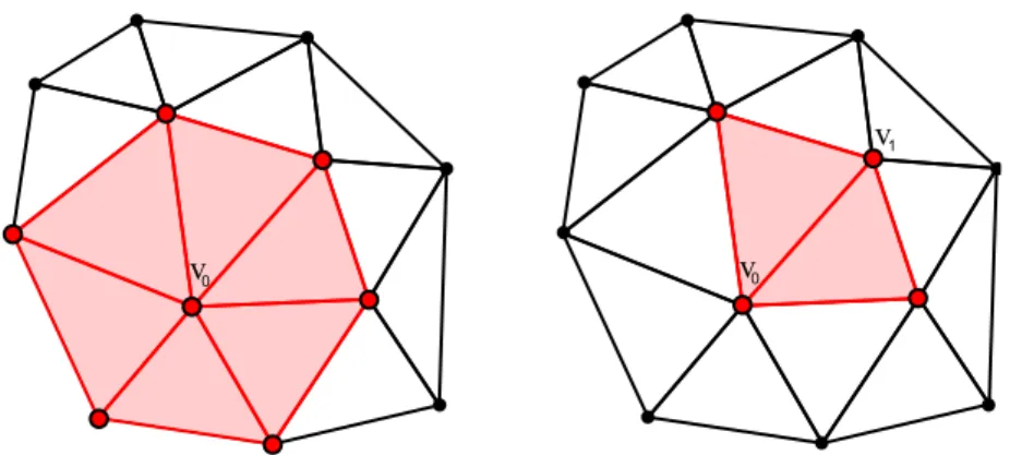 Figura 6 – Na esquerda, destacamos em vermelho a estrela σ 0 ∗ do vértice σ 0 = [v 0 ]