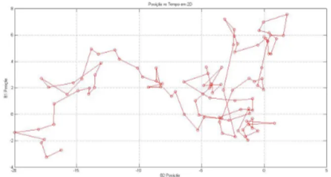 Figura 3 Ű Movimento browniano planar para 100 passos