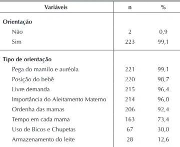 Tabela 1 - Distribuição da amostra segundo orientações sobre  amamentação durante internação (N=225)