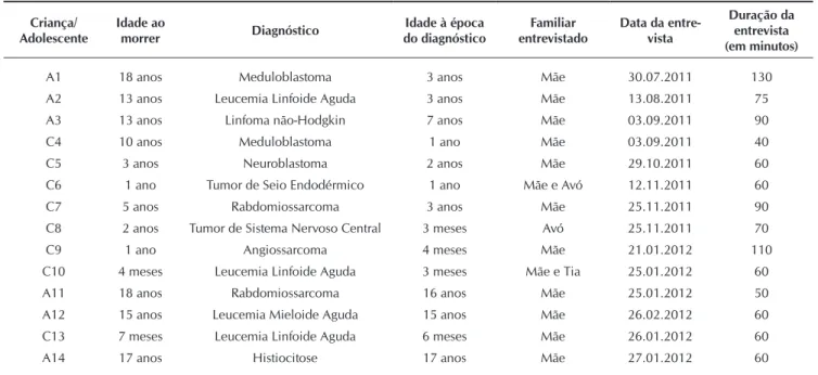 Tabela 1 - Caracterização das crianças, dos adolescentes e dos familiares. Ribeirão Preto, 2011.