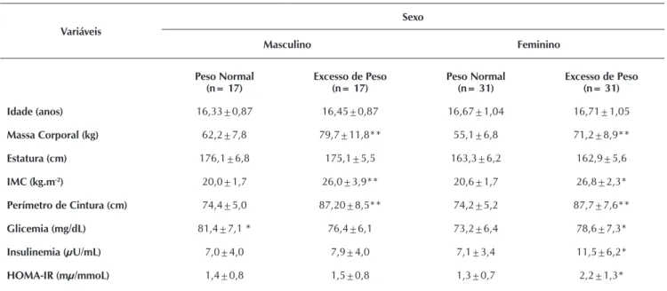 Tabela 1 - Características antropométricas e de parâmetros de resistência à insulina em adolescentes de Palhoça-SC, 2011.