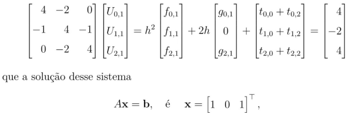Figura 3 – Solução discreta da equação de Poisson com condições de fronteiras referente ao Exemplo 2.6.