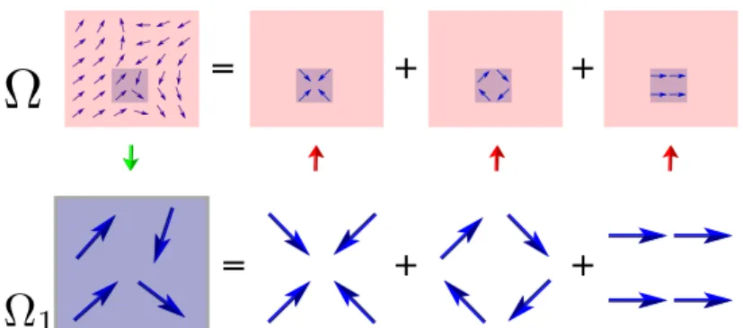 Figura 9 – Ilustração do objetivo da aproximação local, a qual aproxima localmente as componentes no domínio original por componentes obtidas pela decomposição local.